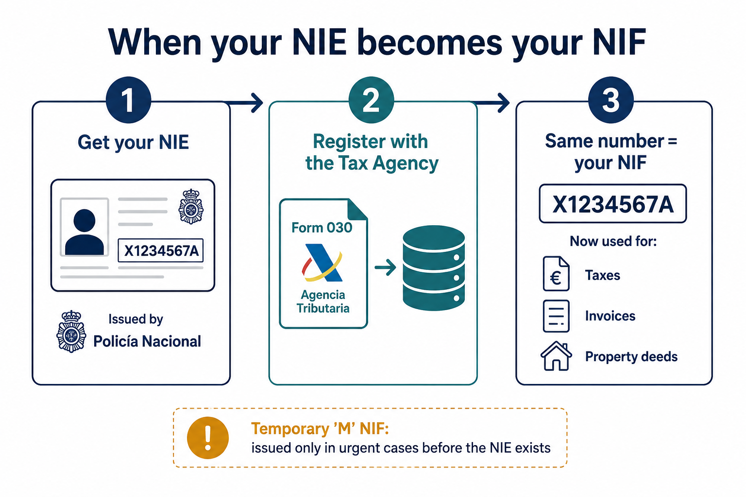 Flow diagram: how an NIE becomes your NIF — obtain the NIE, register it with the Agencia Tributaria via Form 030, then the same number serves as your NIF