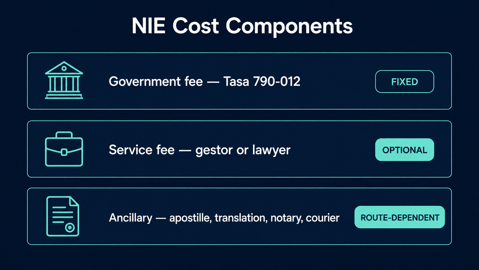NIE cost components: fixed government fee Tasa 790-012, optional service fee, and route-dependent ancillary costs