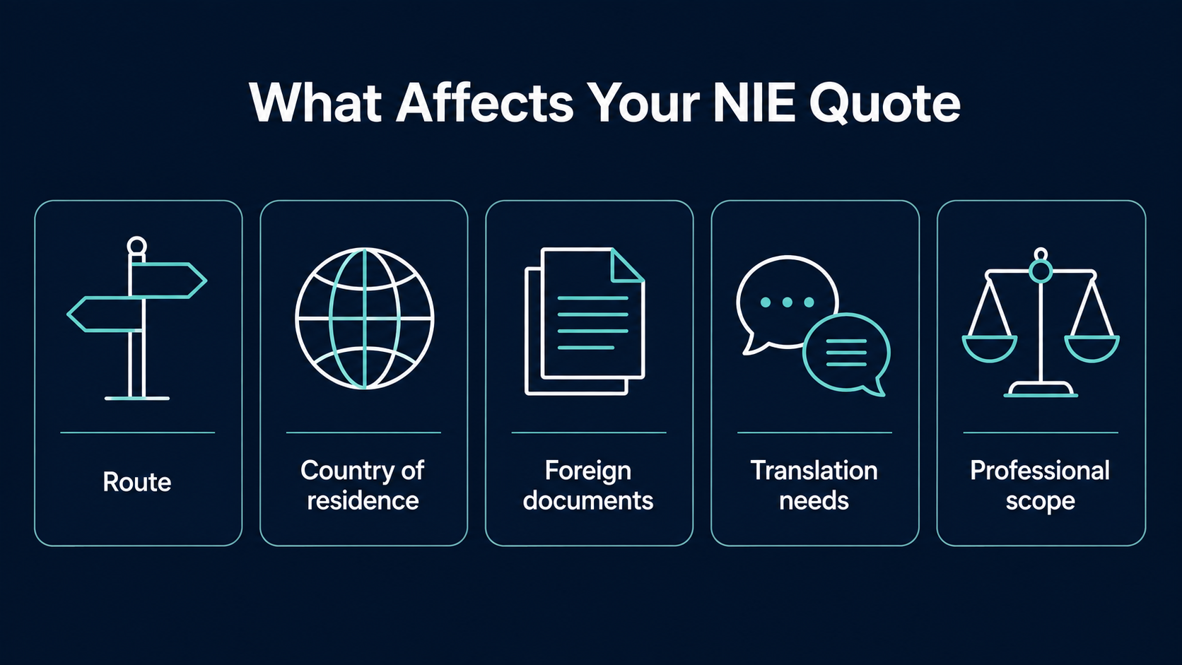 Five factors that affect a Spanish NIE quote: route, country of residence, foreign documents, translation needs, scope of professional support