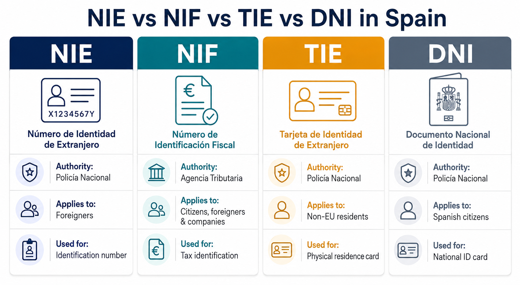 NIE vs NIF vs TIE vs DNI comparison: what each Spanish identification number is, who issues it, who it applies to, and what it is used for