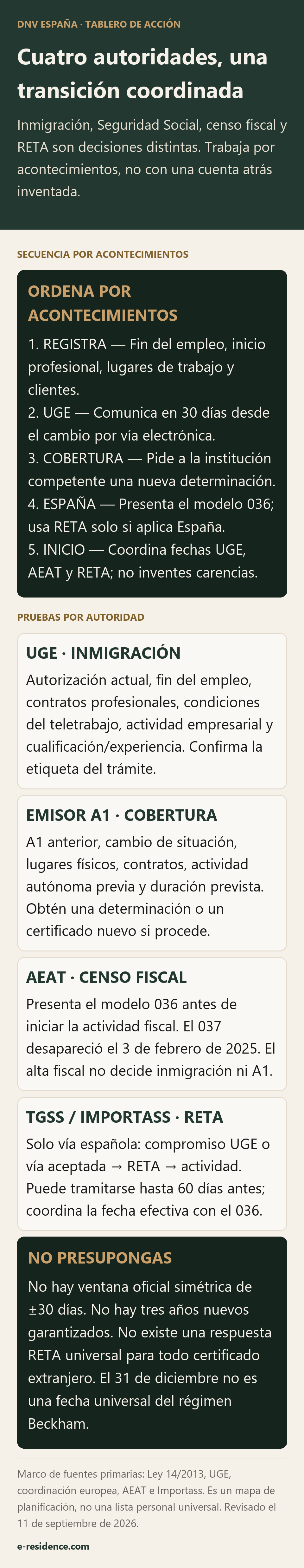 Tablero de acciones por acontecimientos con las pruebas y la secuencia para la UGE, el emisor del A1, la AEAT y el RETA.